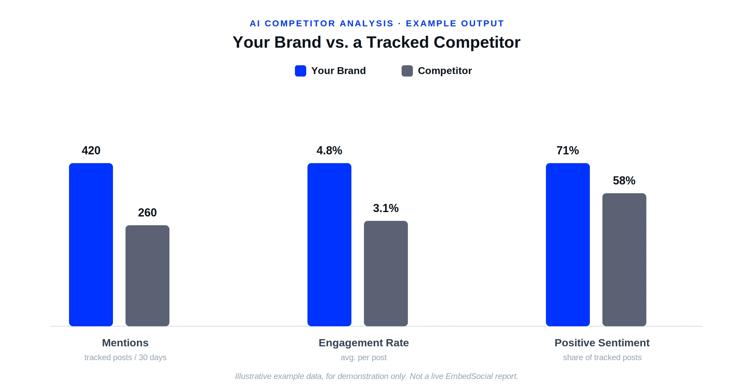 Example of what a share-of-voice comparison prompt returns. Illustrative data, not a live report.