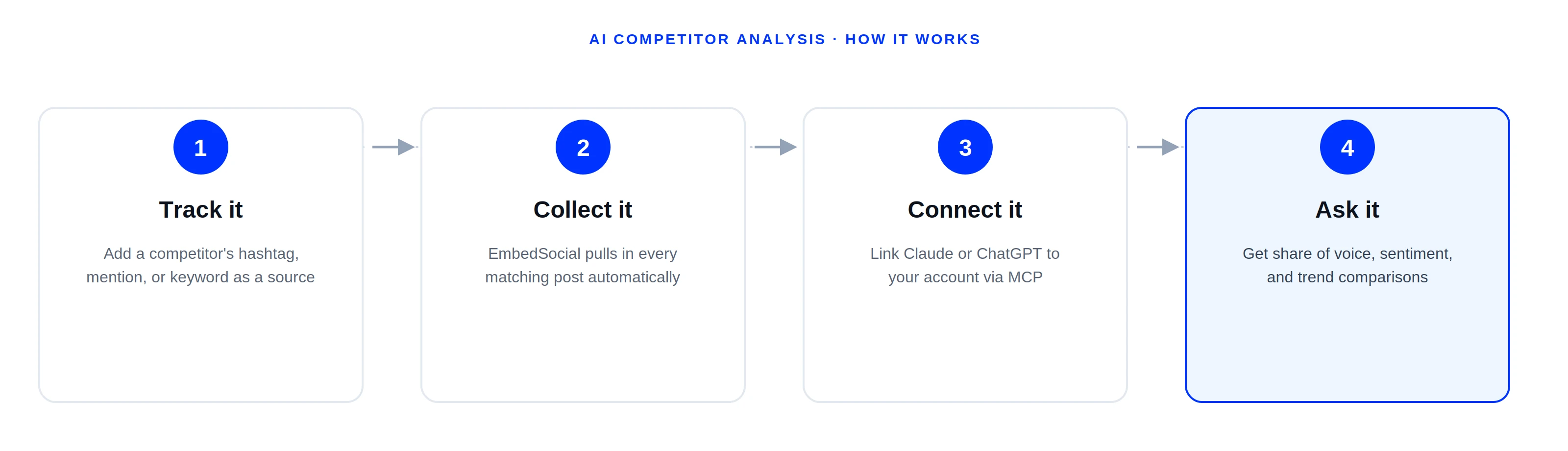 How it works: track a competitor’s data, then connect an AI assistant to it via MCP.