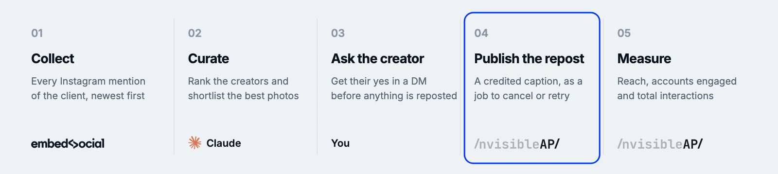 From mention to repost to results: 01 Collect with EmbedSocial, 02 Curate with Claude, 03 Ask the creator yourself, 04 Publish the repost with InvisibleAPI, 05 Measure with InvisibleAPI