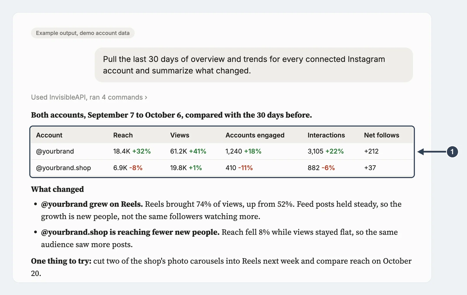 Example Claude answer comparing 30 days of reach, views, engagement and follows for two Instagram accounts, with a summary of what changed and one thing to try