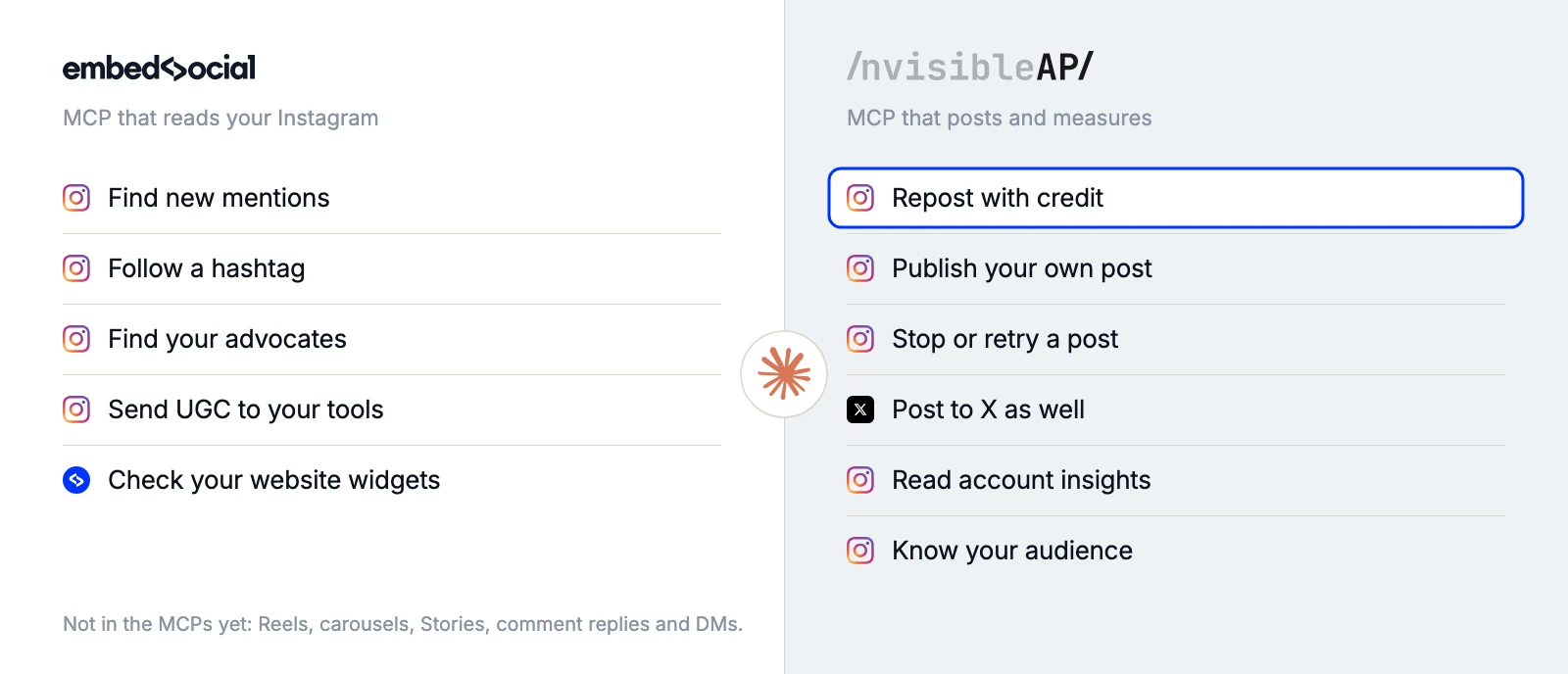 Two MCPs side by side in Claude: the EmbedSocial MCP reads your Instagram (mentions, hashtags, advocates, UGC, website widgets) and the InvisibleAPI MCP posts and measures (repost with credit, publish, stop or retry, post to X, insights, audience). Not in the MCPs yet: Reels, carousels, Stories, comment replies and DMs