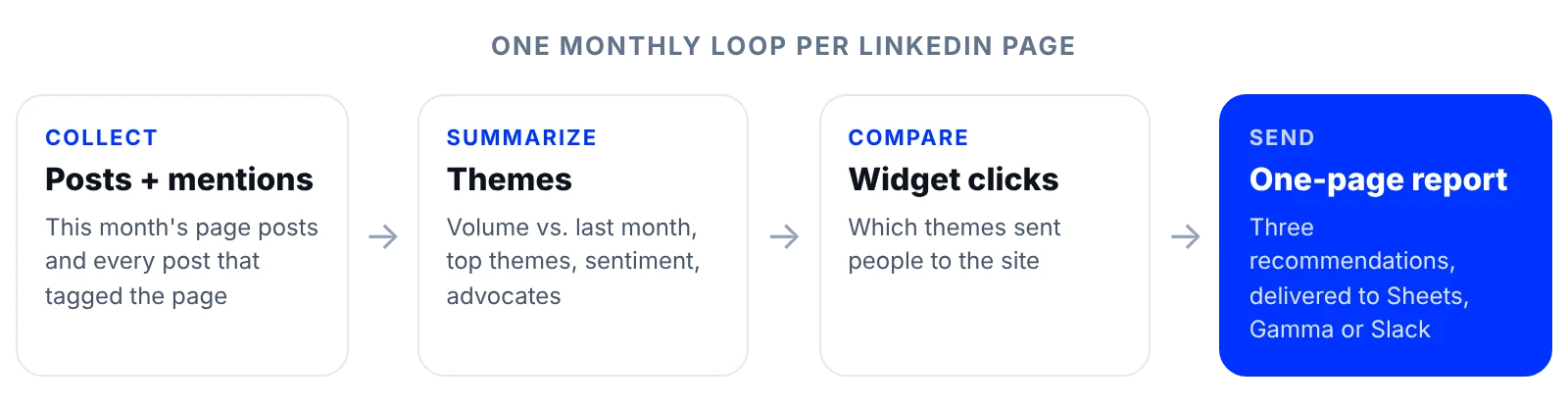 Monthly LinkedIn reporting loop for B2B and agency teams: collect page posts and mentions, summarize themes, compare widget clicks, then send the report