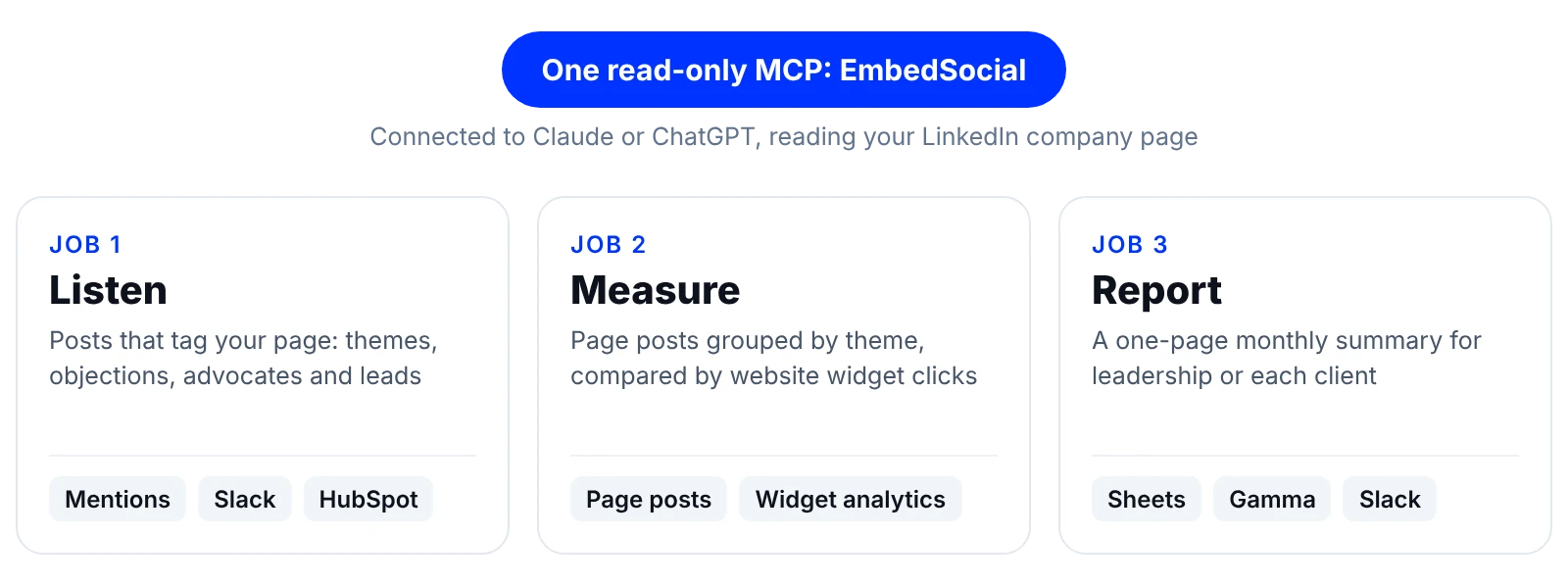 Three LinkedIn jobs run from Claude or ChatGPT with the EmbedSocial MCP: listen to mentions, measure which posts drive clicks, and report to leadership or clients