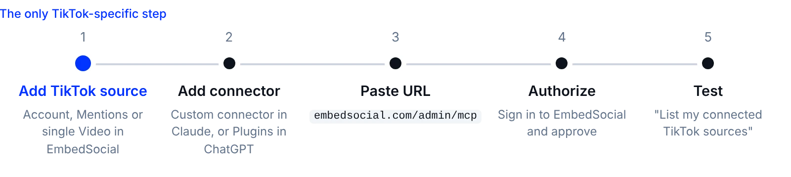 How to connect TikTok to Claude or ChatGPT in five steps: add a TikTok source, add a custom connector, paste the EmbedSocial MCP URL, authorize, and test