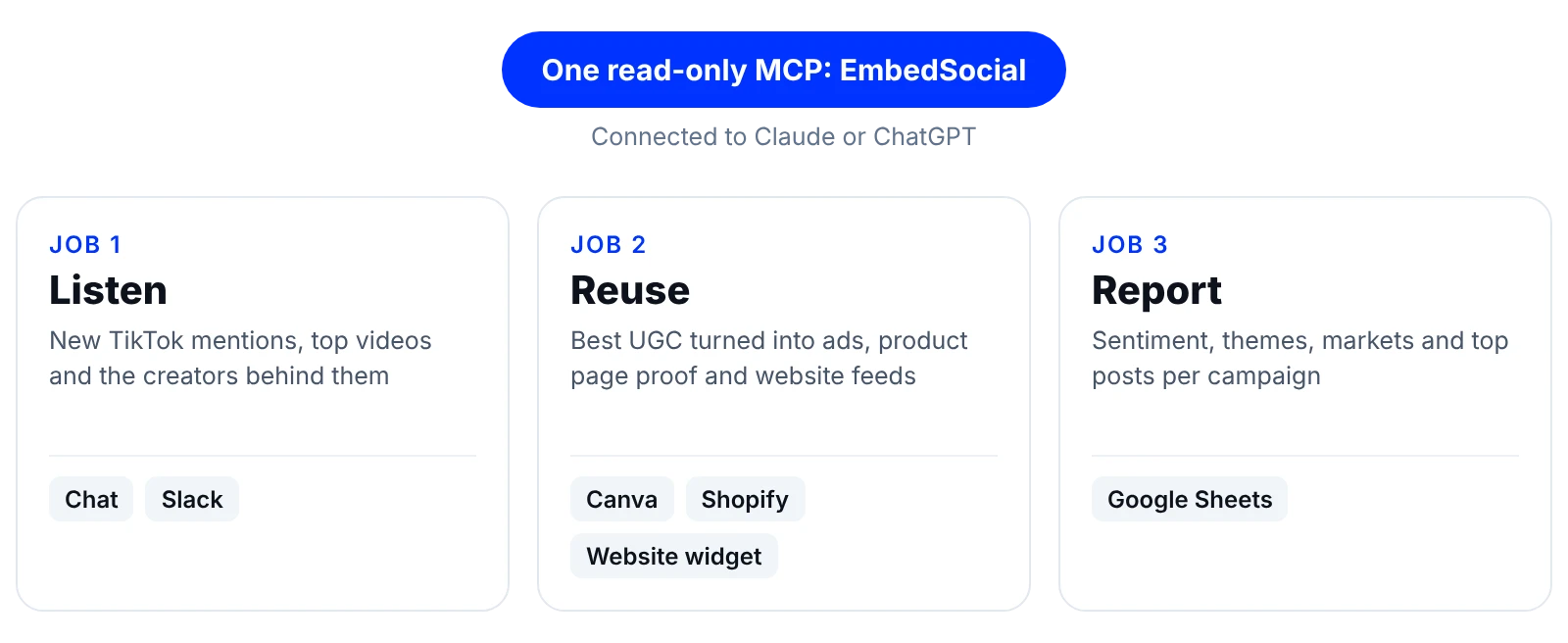 Three TikTok jobs run from Claude or ChatGPT with the EmbedSocial MCP: listen, reuse and report, with the tools each job sends results to
