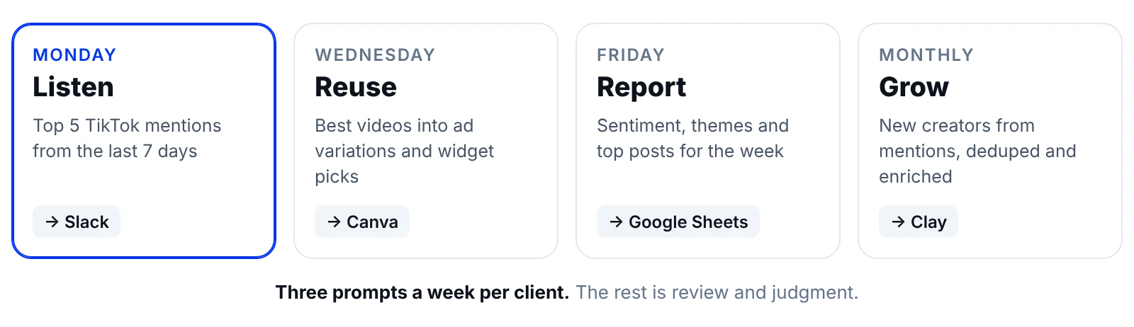 Weekly TikTok rhythm for agencies: listen on Monday, reuse on Wednesday, report on Friday, find creators monthly