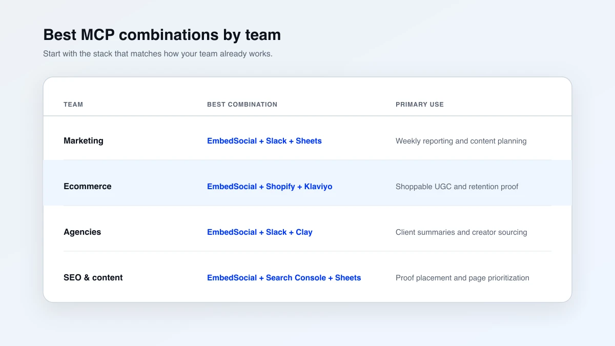 EmbedSocial MCP combinations by team for marketing, ecommerce, agencies, and SEO
