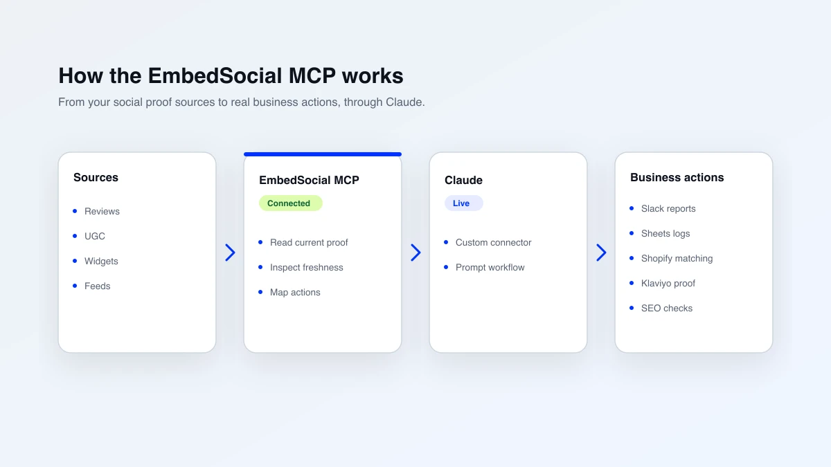 EmbedSocial MCP workflow diagram showing sources, the MCP layer, Claude, and business actions