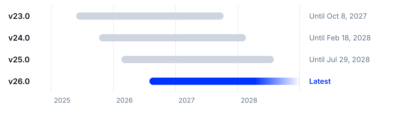 Facebook Graph API versions: v23.0 available until Oct 8, 2027, v24.0 until Feb 18, 2028, v25.0 until Jul 29, 2028, and v26.0 is the latest