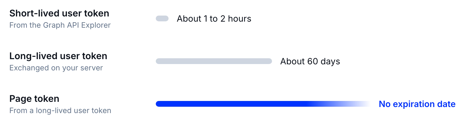 Facebook access token lifetimes: a short-lived user token lasts about 1 to 2 hours, a long-lived user token about 60 days, and a Page token from it has no expiration date
