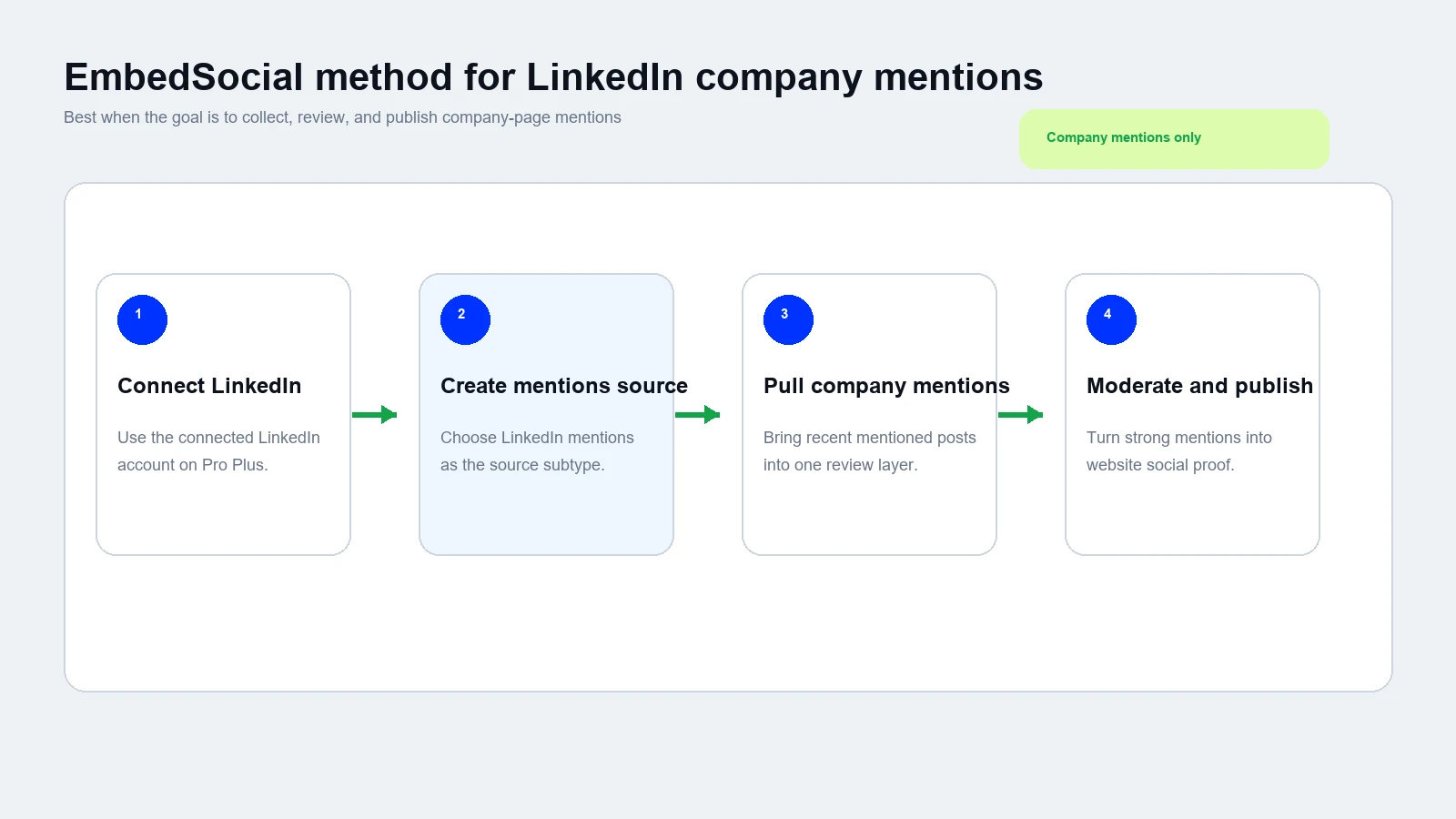 EmbedSocial LinkedIn mentions method
