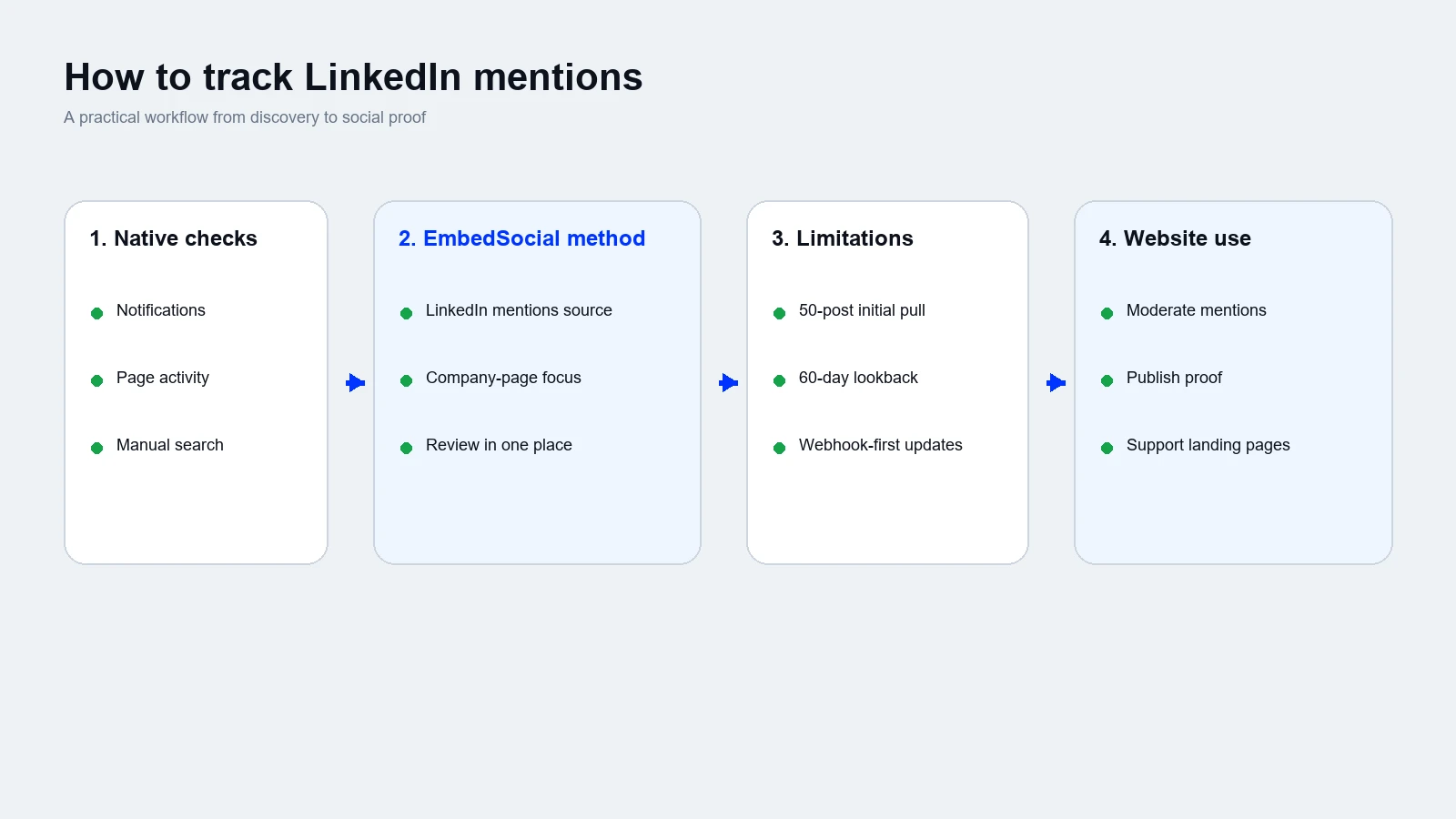 How to track LinkedIn mentions workflow
