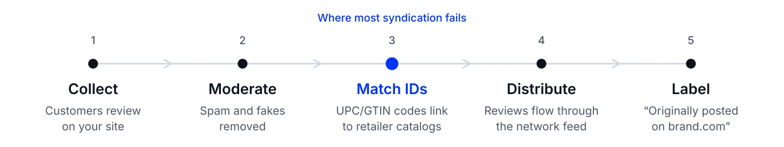 The five steps of review syndication: collect, moderate, match product IDs, distribute, and label