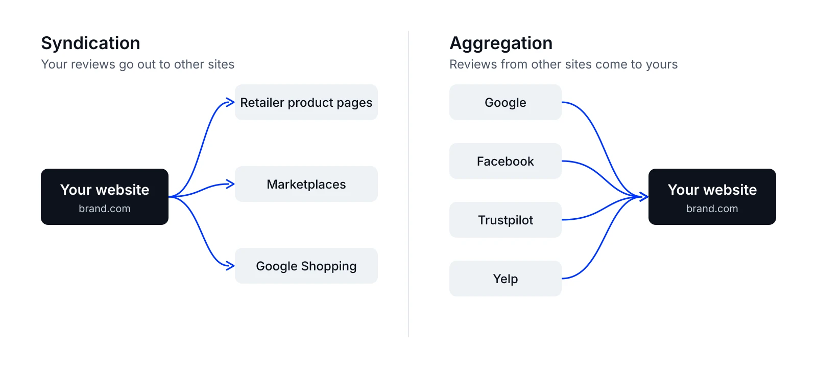 Review syndication sends your reviews out to retailers and marketplaces, review aggregation brings reviews from Google, Facebook, Trustpilot and Yelp to your website