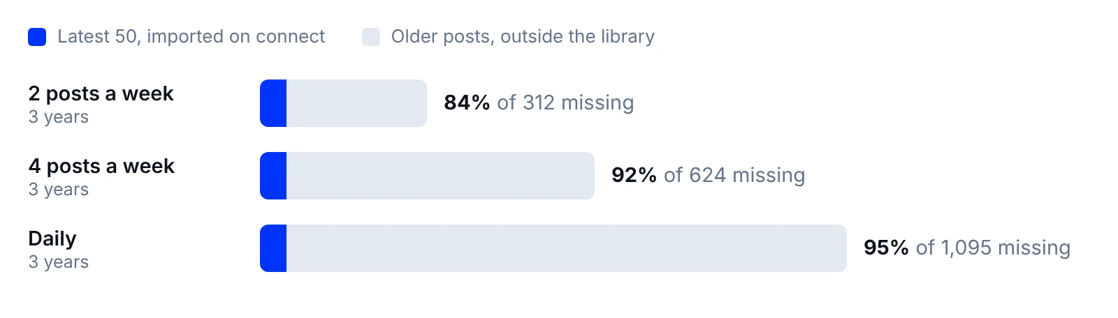 Back catalog math: most of a three-year back catalog stays outside the library after a recent-posts-only import