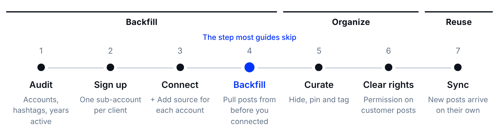 How to build a social media content library with EmbedSocial in seven steps: audit, sign up, connect, backfill, curate, clear rights, sync