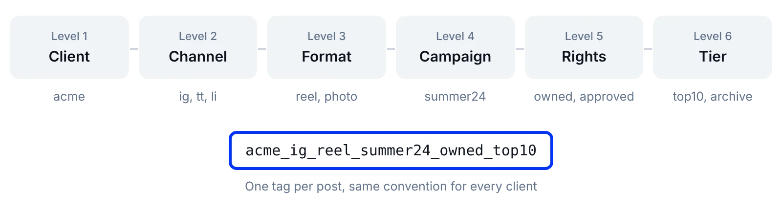 Content library taxonomy per client: client, channel, format, campaign, rights status, performance tier