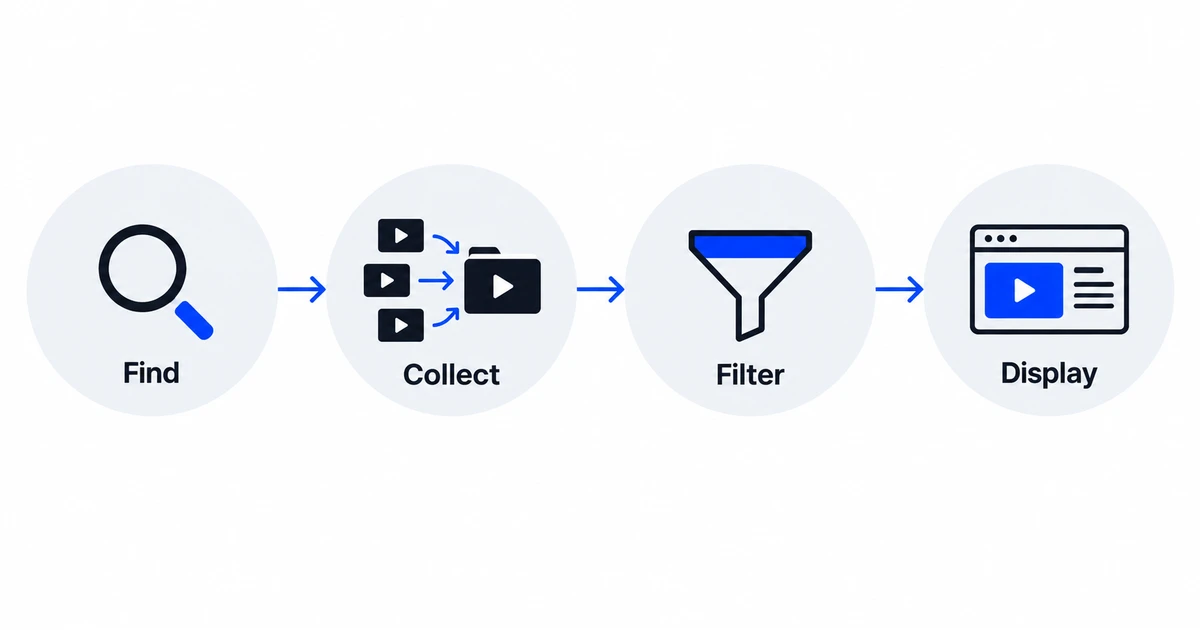EmbedSocial workflow for YouTube mentions: find, collect, filter and display