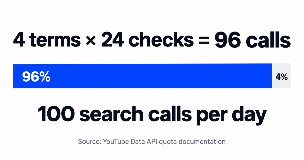 YouTube API ceiling: 96 of 100 daily search calls used by just 4 terms checked every hour