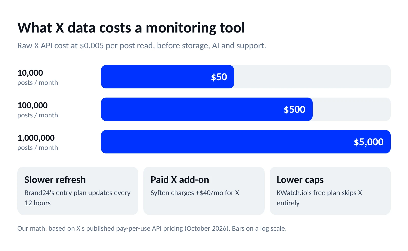 What X data costs a Twitter monitoring tool at $0.005 per post read