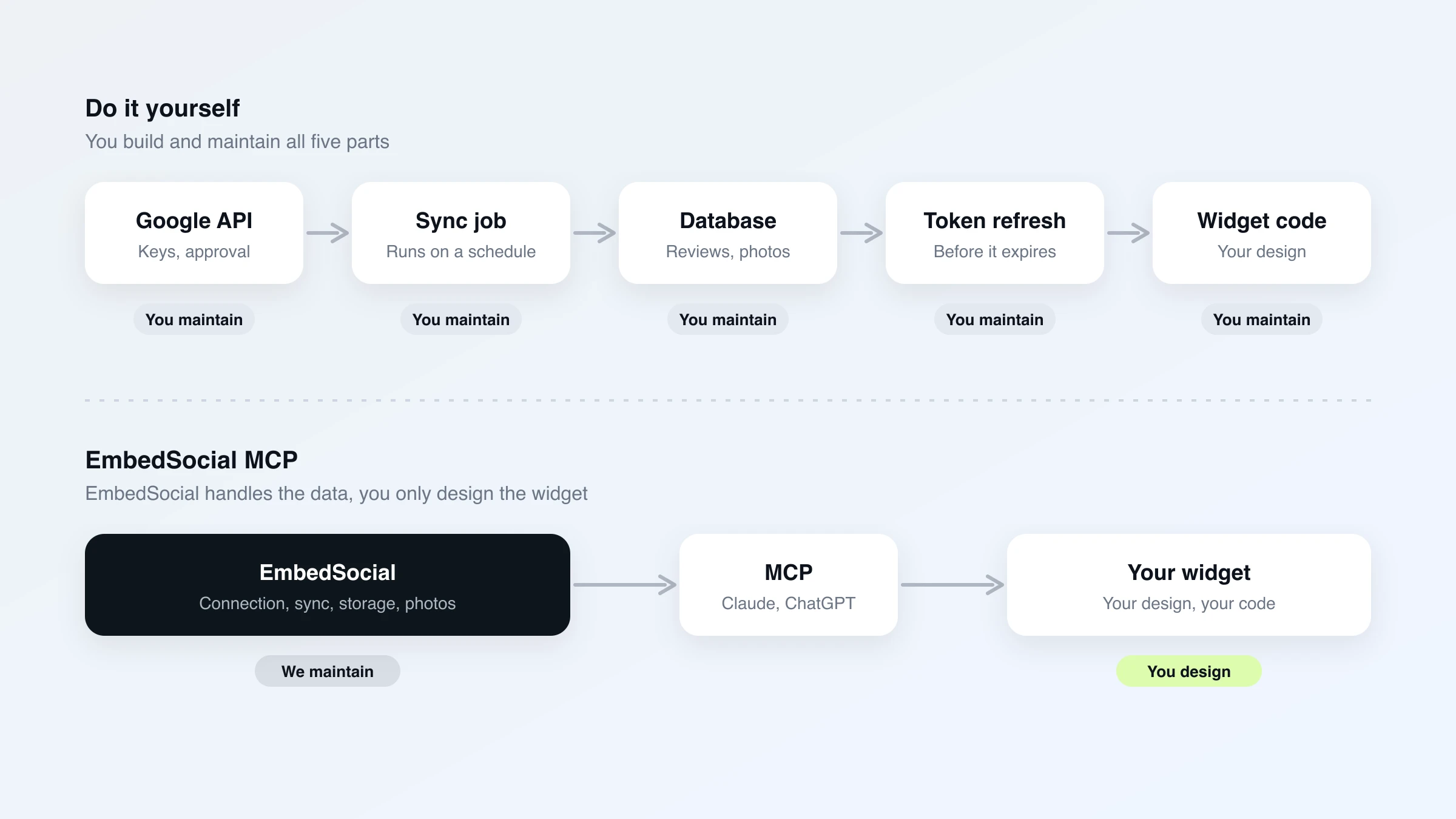 Pipeline comparison: with a do-it-yourself widget you maintain five parts, with the EmbedSocial MCP you only design the widget