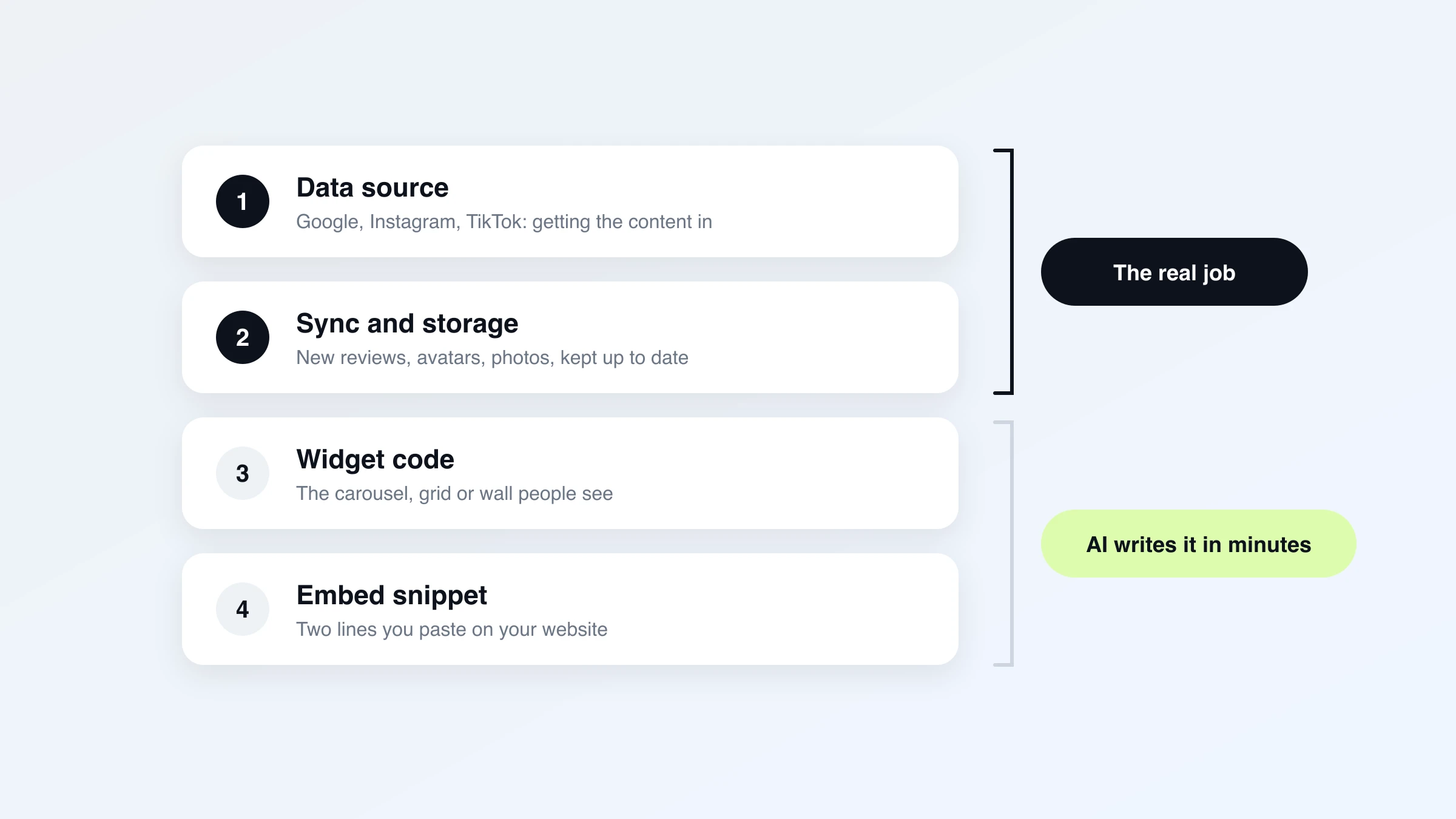 The four layers of a website widget: data source, sync and storage, widget code, embed snippet