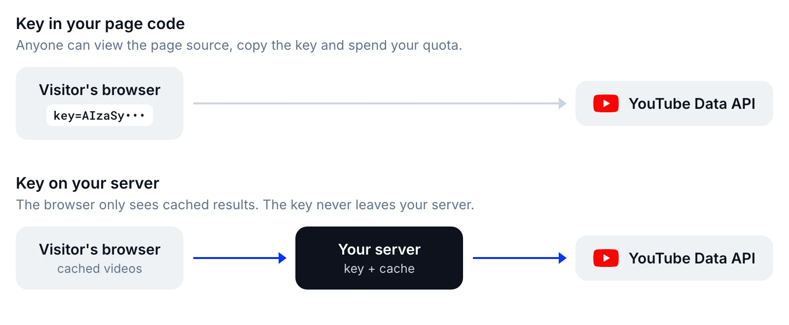YouTube API key security: a key in page code can be copied, a key on your server stays hidden behind a cache