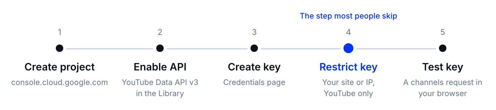 How to get a YouTube API key in five steps: create a project, enable the API, create, restrict and test the key