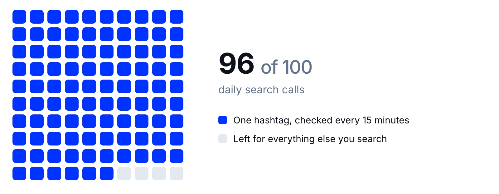 YouTube API search quota: one hashtag checked every 15 minutes uses 96 of the 100 daily search calls