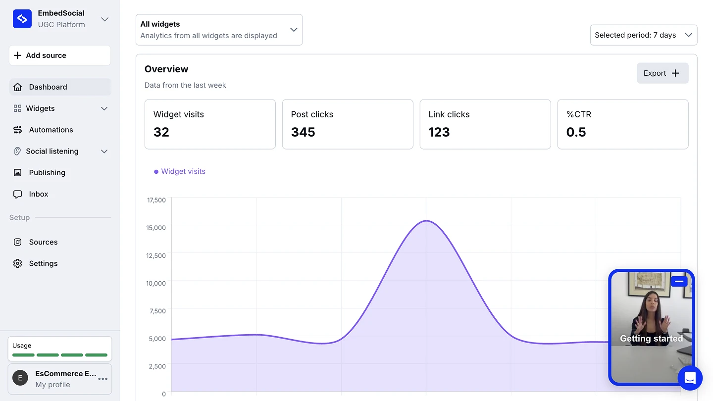 The EmbedSocial dashboard showing widget visits, post clicks, link clicks, and click-through rate