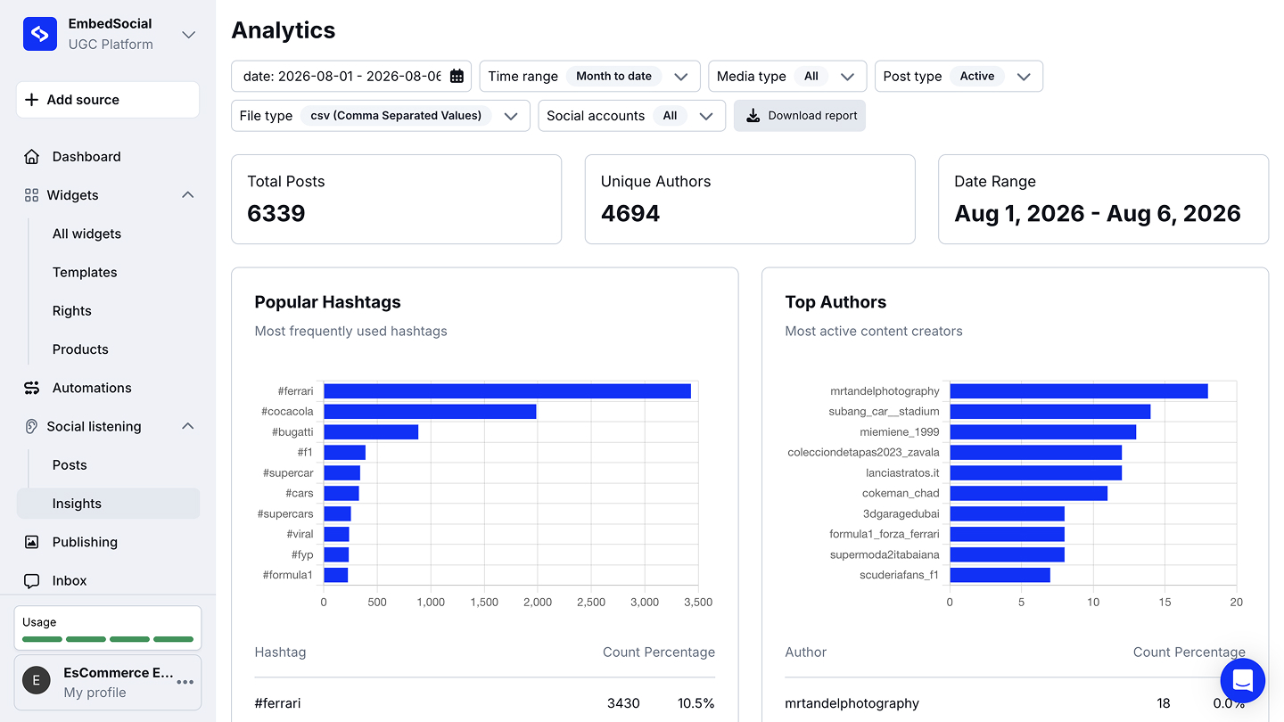 フィルターのバー、Total PostsとUnique Authorsのタイル、Popular HashtagsとTop Authorsのグラフが表示されたInsightsのページ