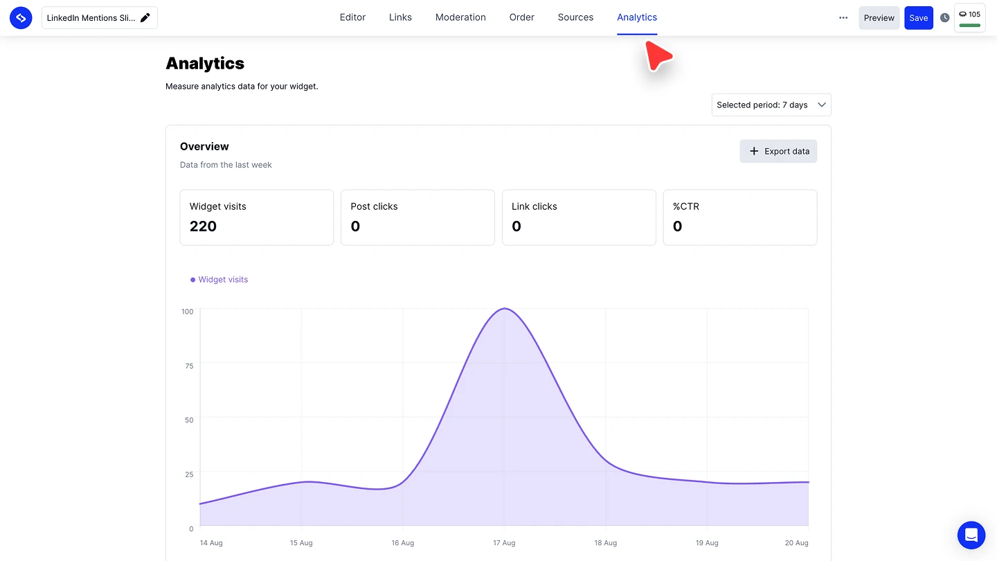 The Analytics tab showing the period selector, Export data button, the four metric tiles, and the widget visits chart