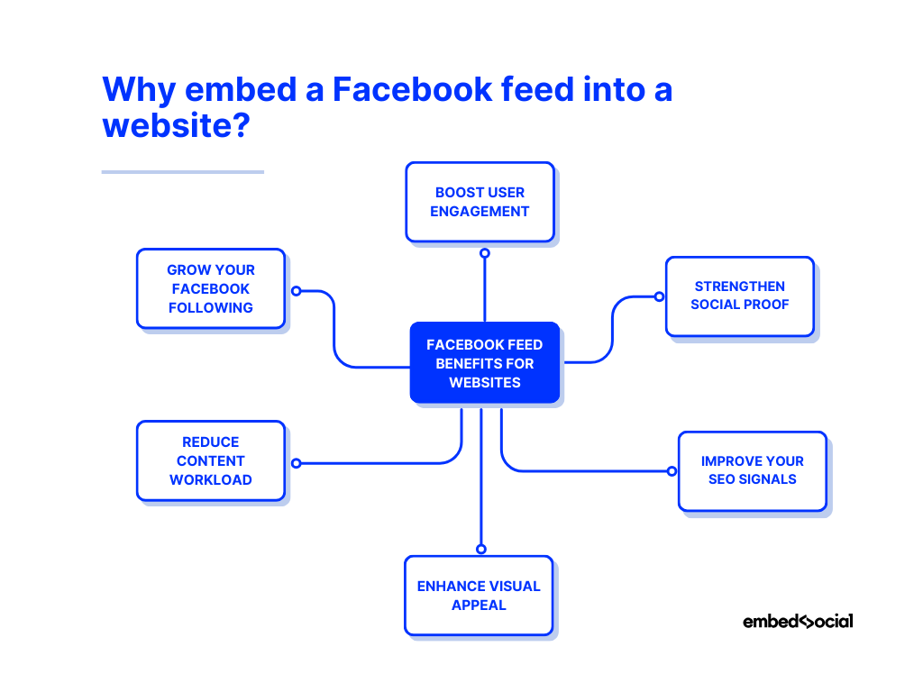 mind map showcasing the benefits of adding a facebook feed to website