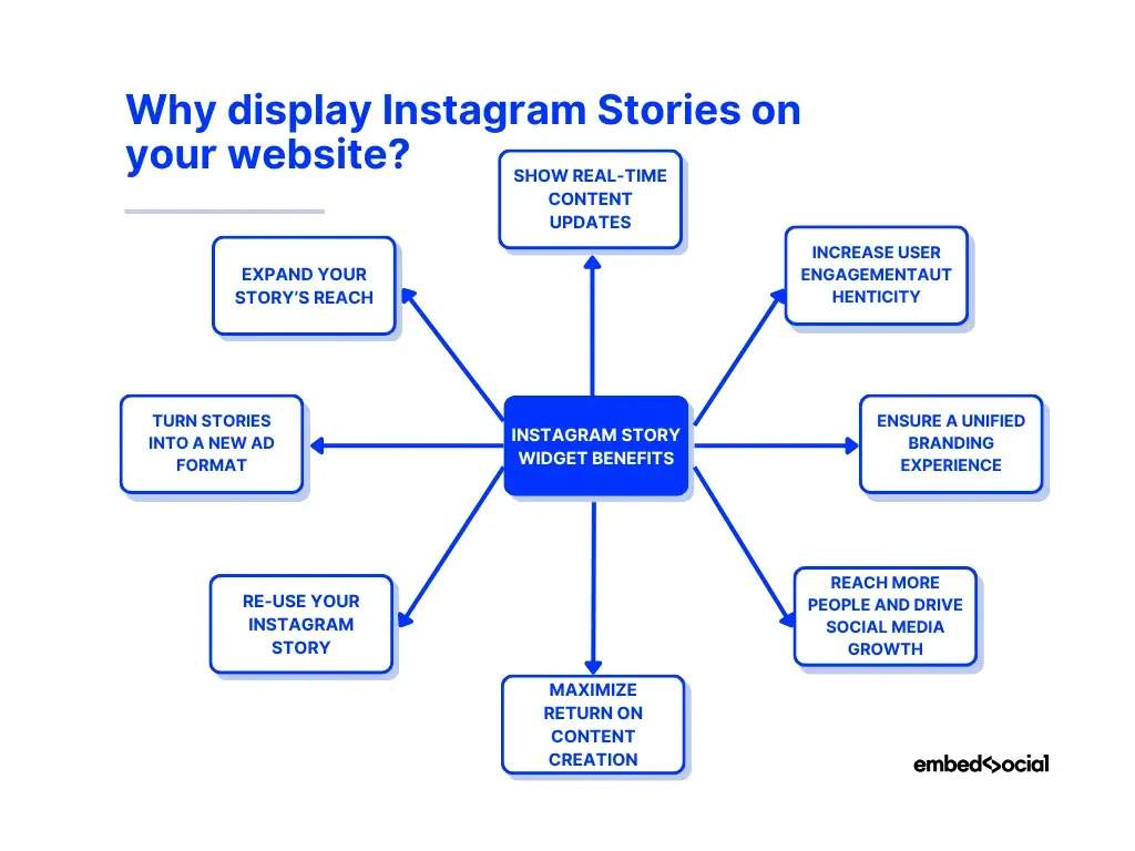 mind map showcasing the benefits of embedding instagram stories on website