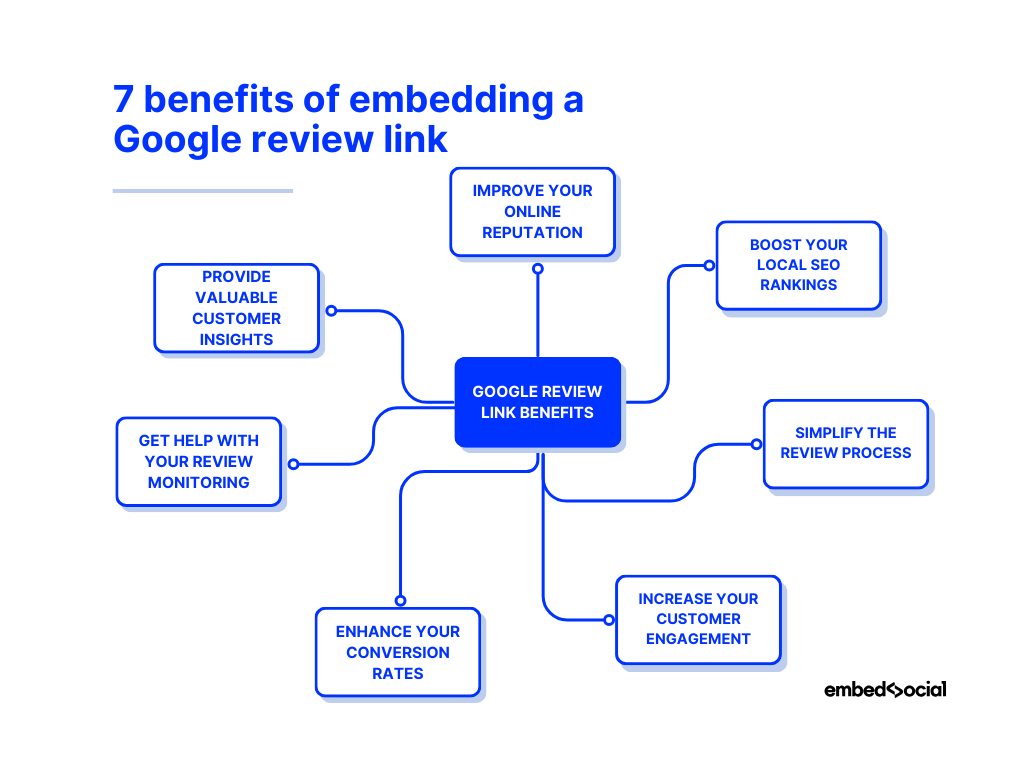 mind map showcasing the benefits of using a google review link