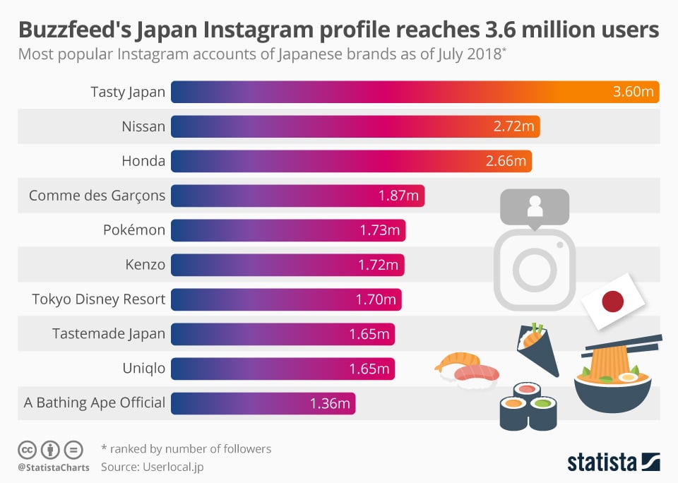 Top 10 Most Popular Japanese Domestic Brands On Instagram