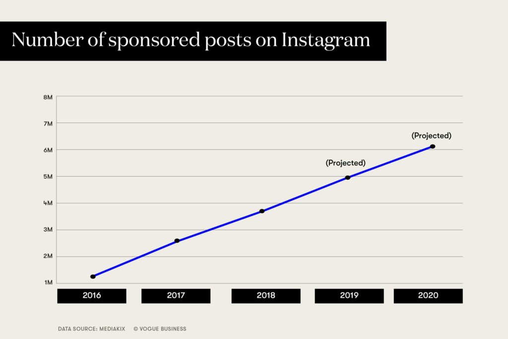 instagram influencer marketing stats - who has the most instagram followers right now april 2019