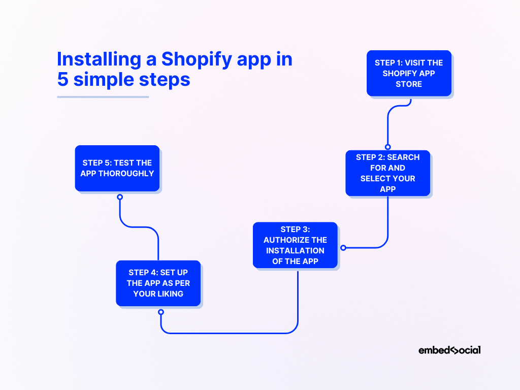 flowchart describing the process of installing a shopify app