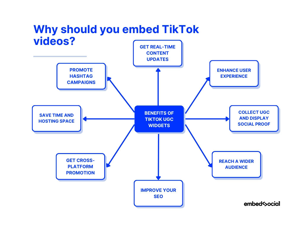 mind map showcasing the benefits of embedding tiktok ugc widgets