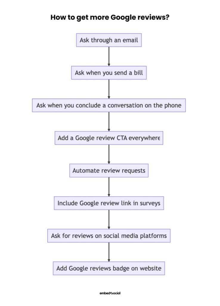 Ways to get more Google reviews