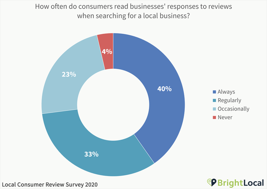 read reviews responses stats