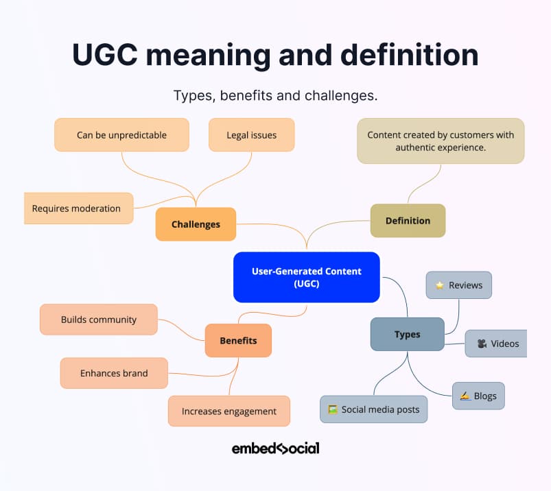 diagram showcasing the UGC definition and components