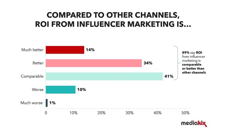 statistics for influencer marketing roi