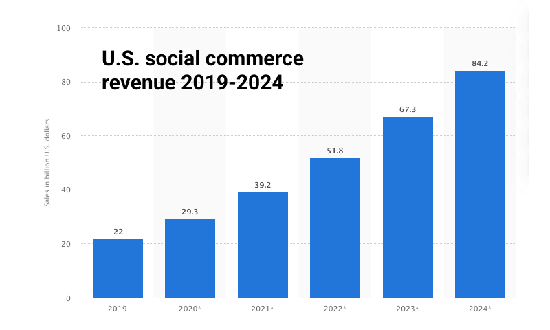social commerce statistics