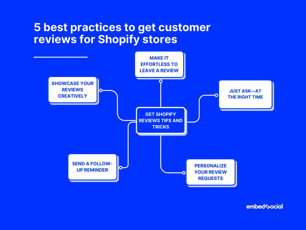 mind map showcasing the best practices for getting shopify reviews