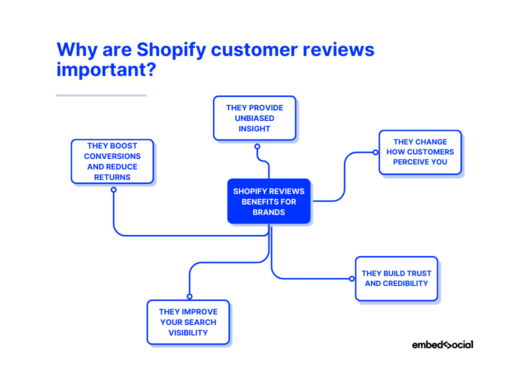 mind map showcasing the benefits of shopify customer reviews