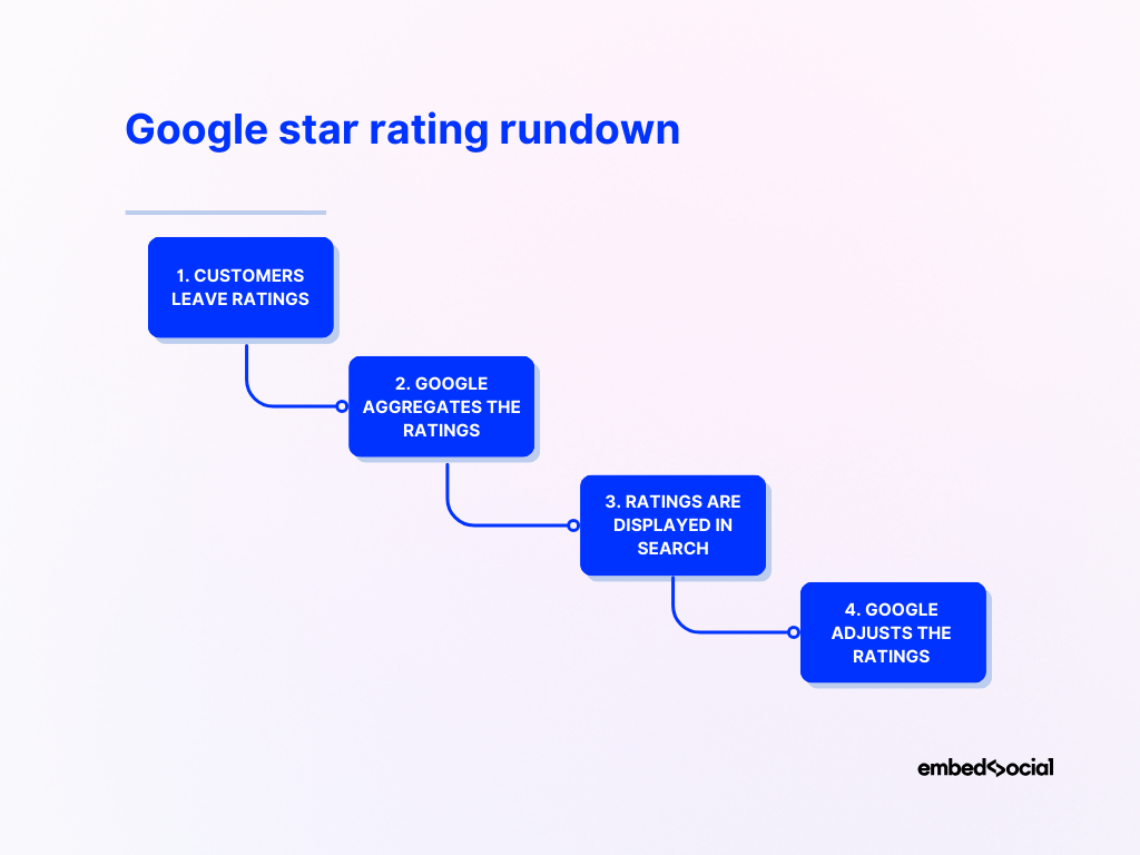 google star rating rundown