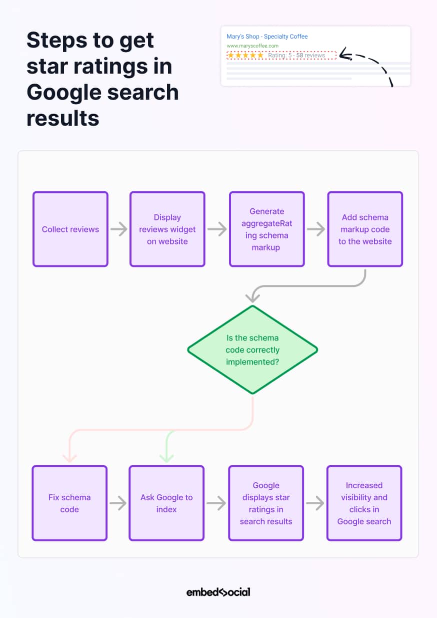 steps to get Google star ratings in search results