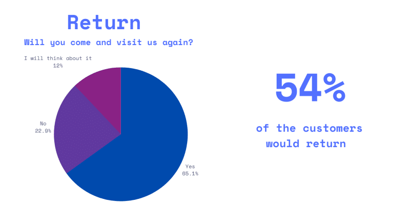 retention data