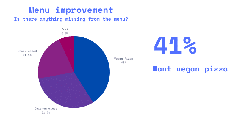 survey food menu feedback